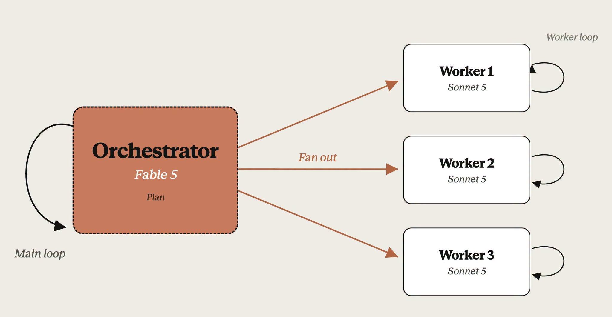 Claude Fable 5 orchestrator